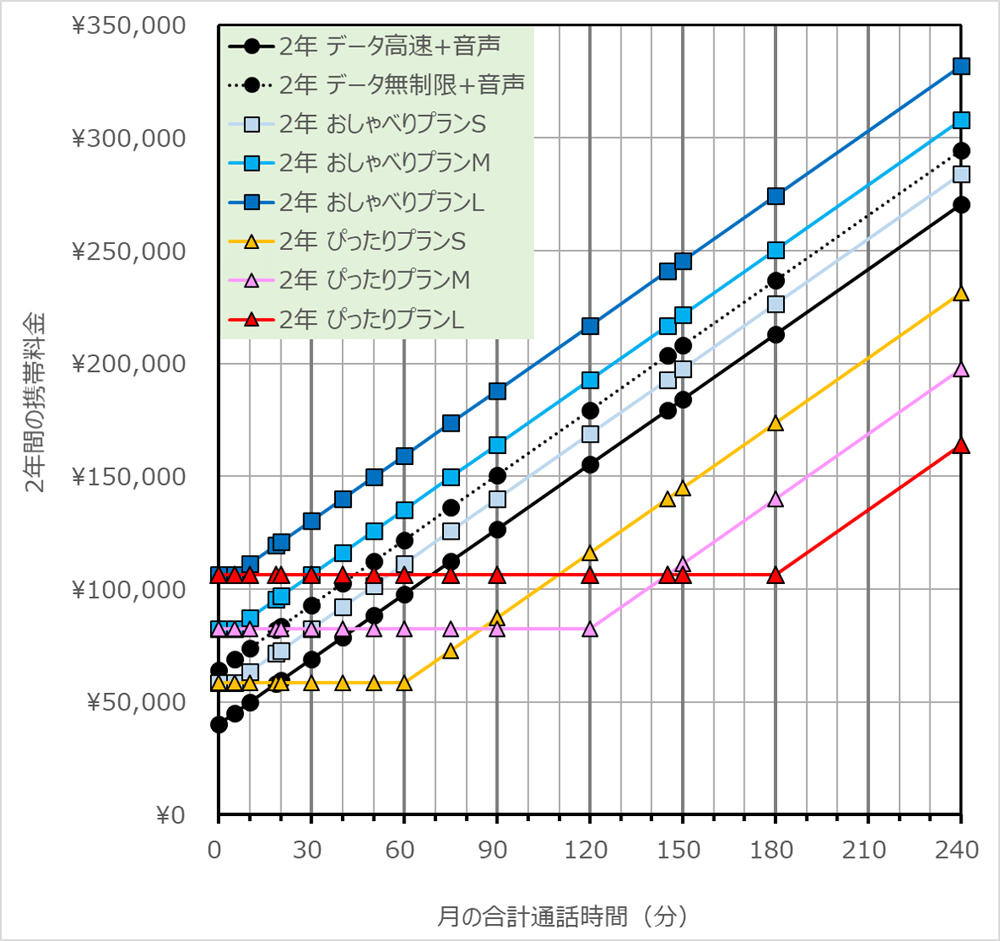 グラフ化したUQモバイルの2年間の各プラン料金