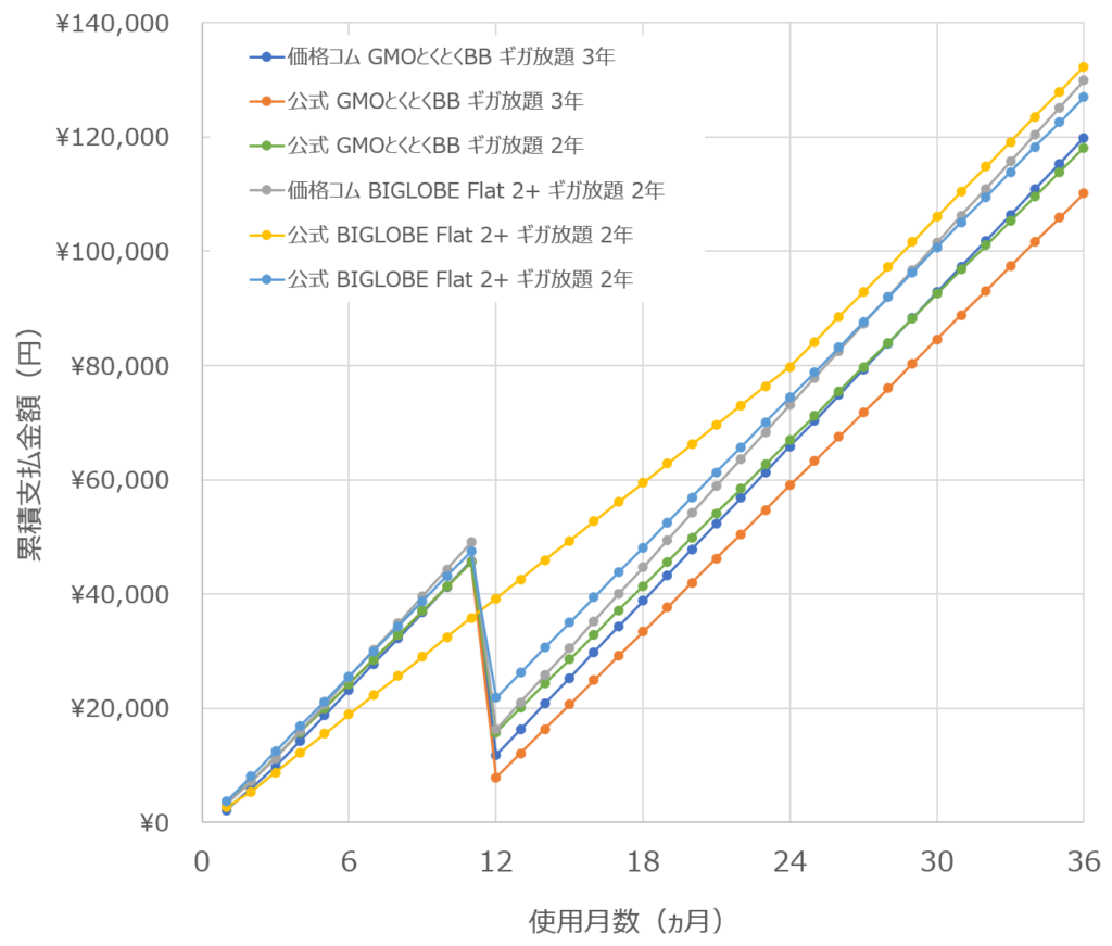WiMAX2+の料金、何カ月でいくら払った?