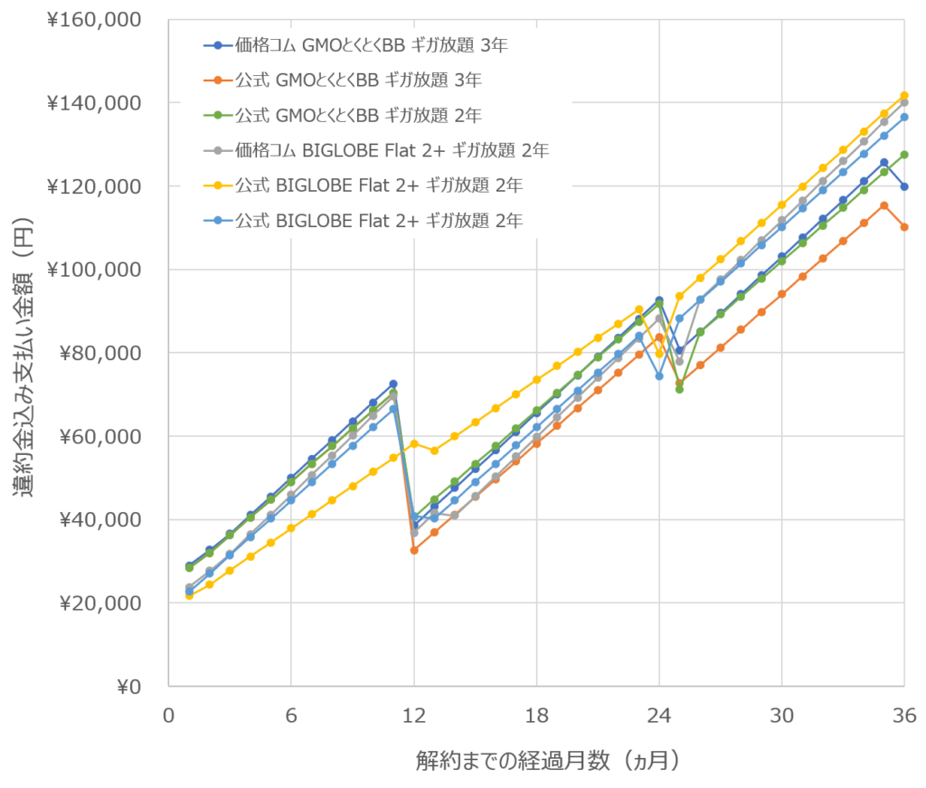 WiMAX2+料金、何か月目に解約するといくら(違約金を含めて)支払ったことになる?